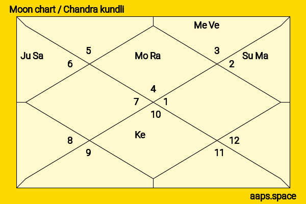 Amrita Rao chandra kundli or moon chart