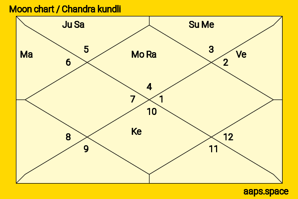 Chad Faust chandra kundli or moon chart