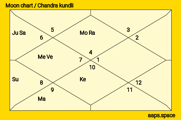 Alex Cullen chandra kundli or moon chart