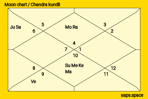 Daniel Cudmore chandra kundli or moon chart