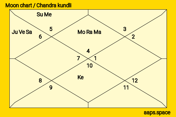 Yoyo Chen chandra kundli or moon chart