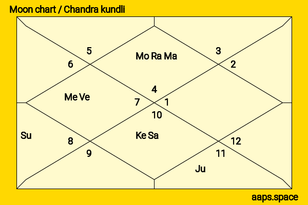 Tim Guinee chandra kundli or moon chart