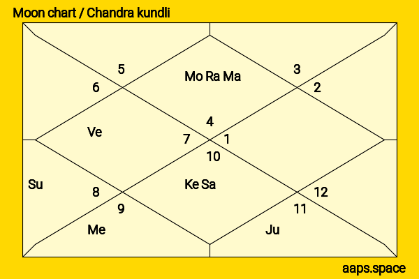 Gallen Lo chandra kundli or moon chart