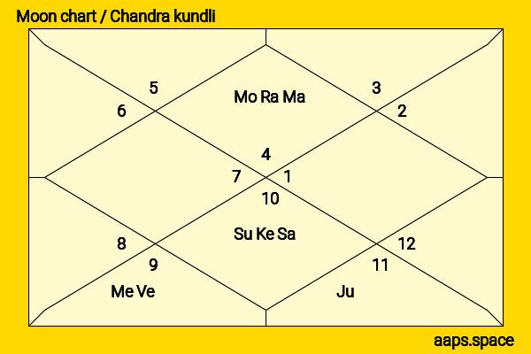 Mohammad Azharuddin chandra kundli or moon chart