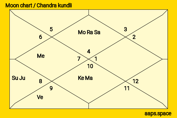 Harpo Marx chandra kundli or moon chart