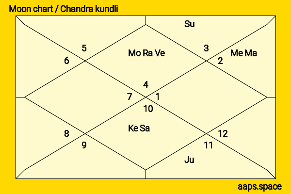 Thomas Gibson chandra kundli or moon chart