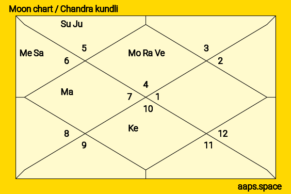Mamta Sharma chandra kundli or moon chart