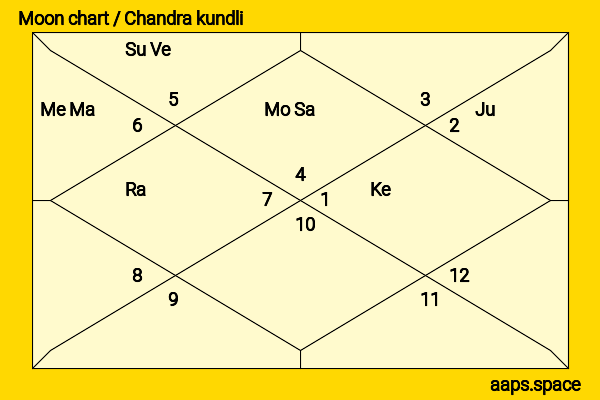 Matt Oberg chandra kundli or moon chart