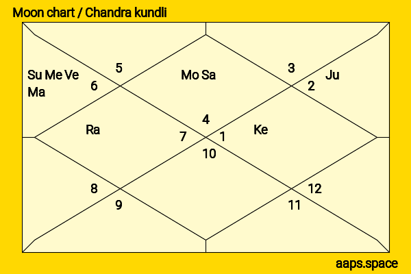 Isha Koppikar chandra kundli or moon chart