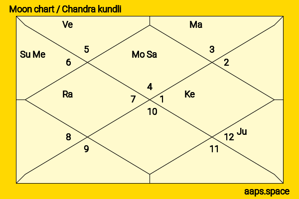 Fabian Busch chandra kundli or moon chart