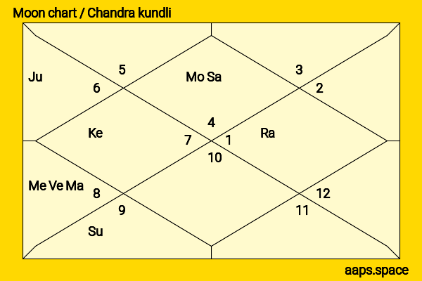 Miles Brown chandra kundli or moon chart