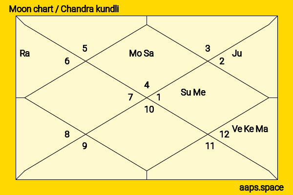 Tom Welling chandra kundli or moon chart