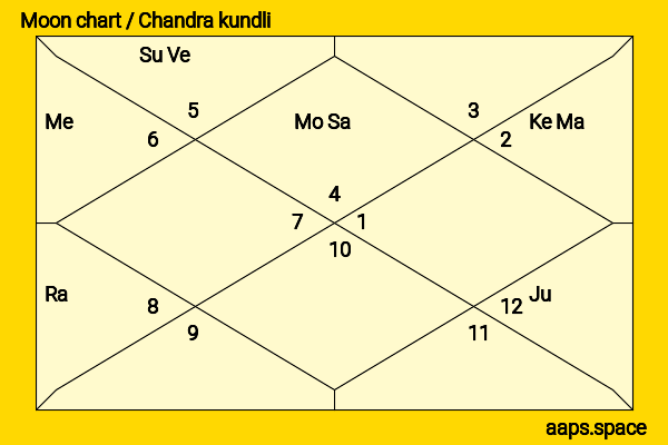 Mark Ronson chandra kundli or moon chart