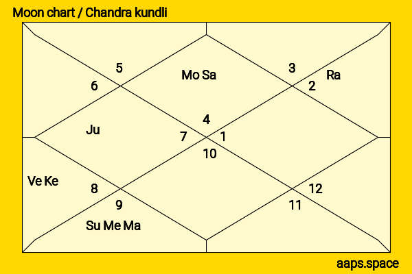 Ittoku Kishibe chandra kundli or moon chart