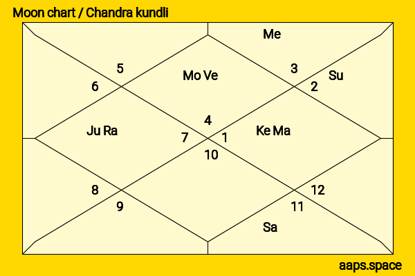 Atsuhiro Inukai chandra kundli or moon chart