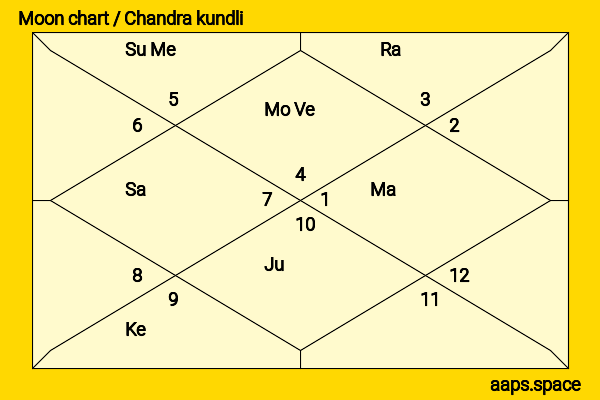 Uttam Kumar chandra kundli or moon chart