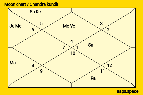 Diane Farr chandra kundli or moon chart