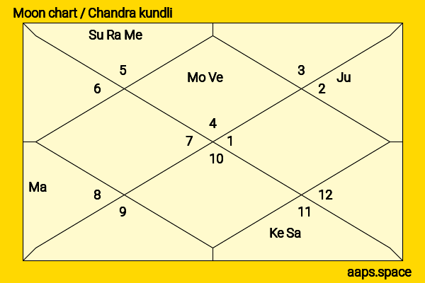 Dhyan Chand chandra kundli or moon chart