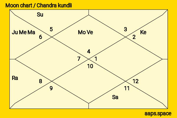 Zhang Huiwen chandra kundli or moon chart