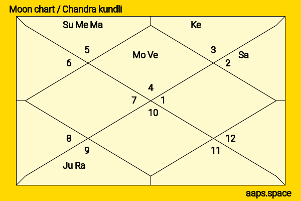 Delnaaz Irani chandra kundli or moon chart