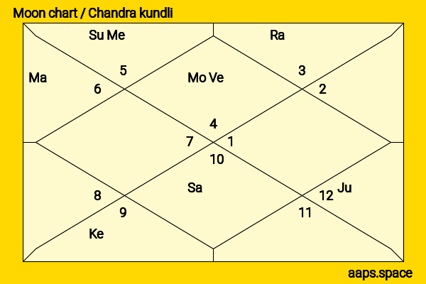 Heino Ferch chandra kundli or moon chart
