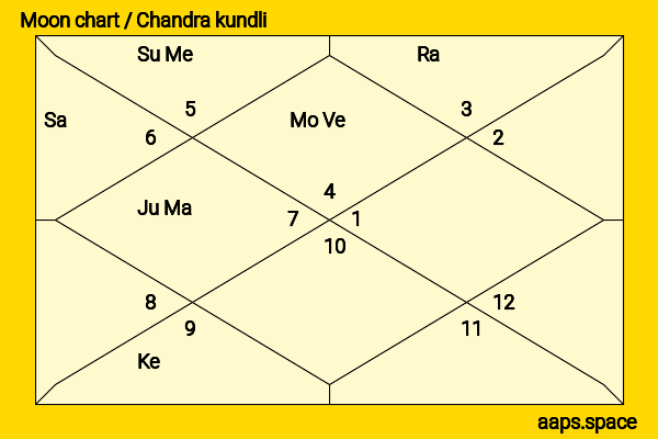 Mark Salling chandra kundli or moon chart