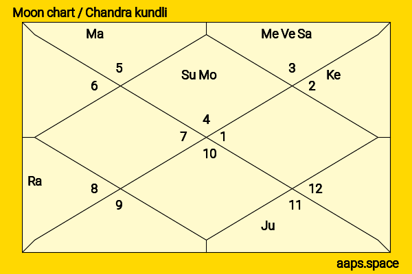 Deirdre Shannon chandra kundli or moon chart