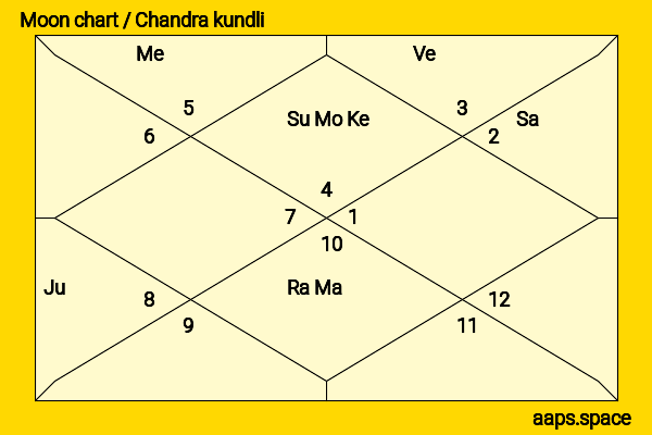 Winnie Lau chandra kundli or moon chart