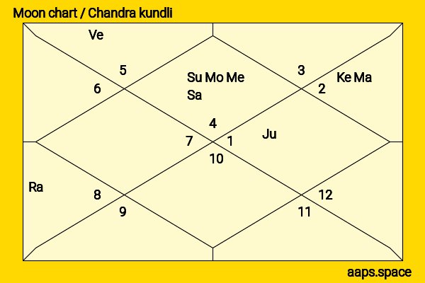 Charlize Theron chandra kundli or moon chart