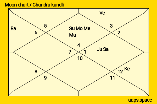 Martin Sheen chandra kundli or moon chart