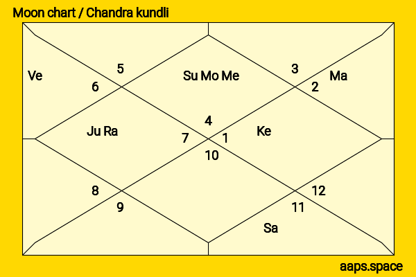 Parul Gulati chandra kundli or moon chart