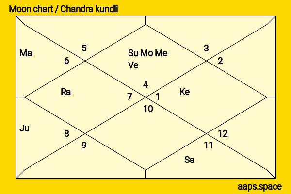 Charlotte Beaumont chandra kundli or moon chart