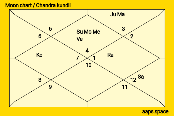 Halle Berry chandra kundli or moon chart