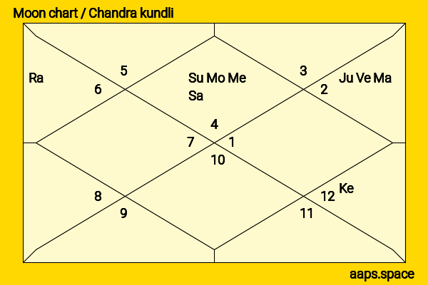 Kwon Jin-ah chandra kundli or moon chart