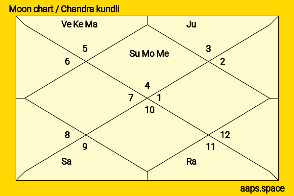 Tomoka Kurokawa chandra kundli or moon chart