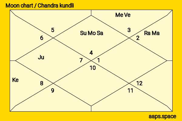 Brian May chandra kundli or moon chart