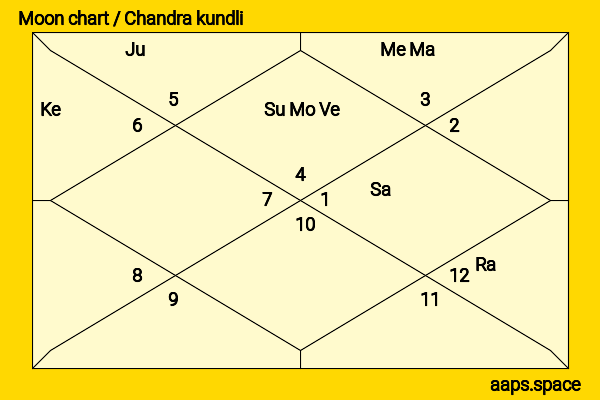 Olivia Williams chandra kundli or moon chart
