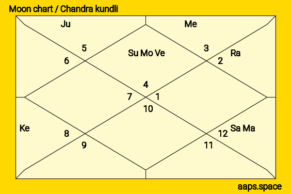 Andrei Gromyko chandra kundli or moon chart