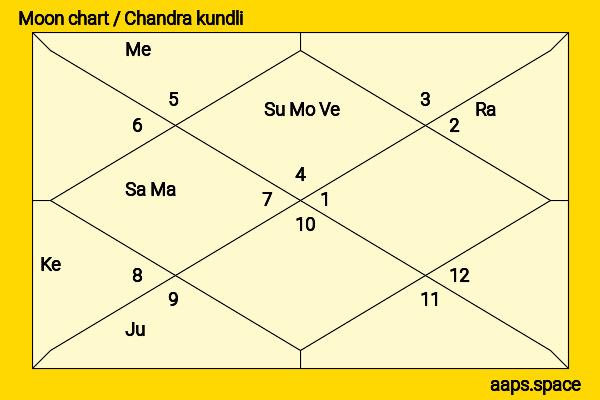 Taylor Schilling chandra kundli or moon chart