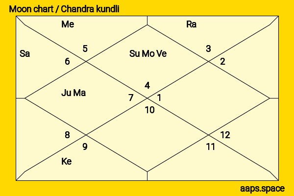 Kranti Redkar chandra kundli or moon chart