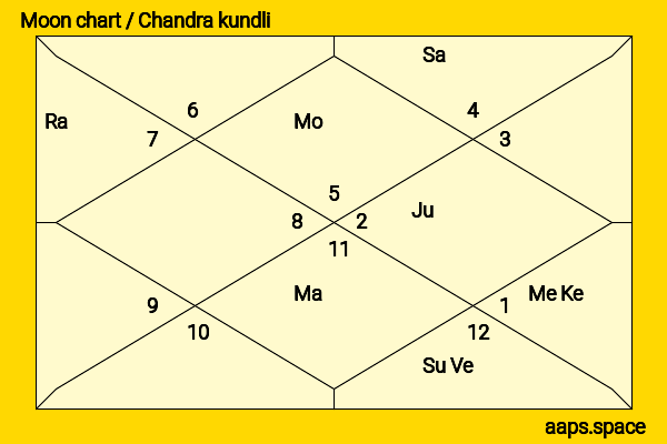 Michael Fassbender chandra kundli or moon chart