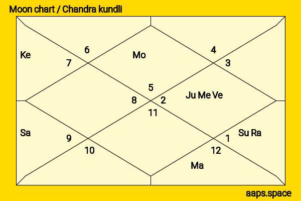 David Carpenter chandra kundli or moon chart