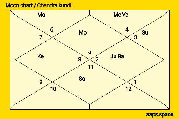 Hideo Kurihara chandra kundli or moon chart