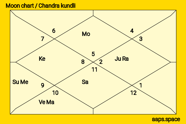 Lal Jose chandra kundli or moon chart