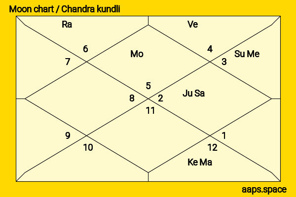 Chieko Baisho chandra kundli or moon chart