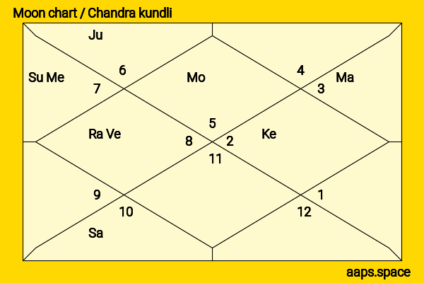 Marzia Kjellberg chandra kundli or moon chart