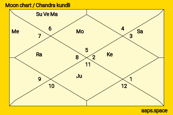 Mahua Moitra chandra kundli or moon chart
