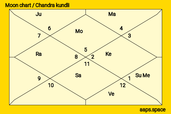 Gayathrie Shankar chandra kundli or moon chart