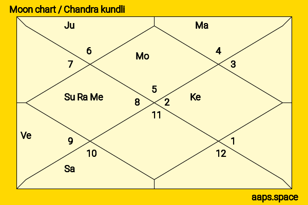 Bree Runway chandra kundli or moon chart