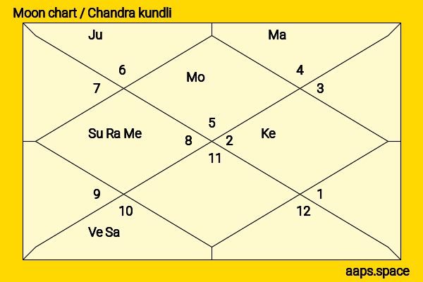 Mirna Menon chandra kundli or moon chart